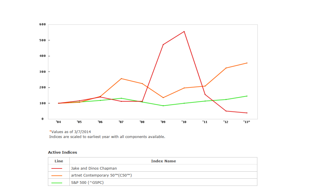 Jake and Dinos Chapman - Report Index Graph (artnet Analytics)