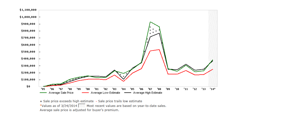 Damien Hirst - Average Sale Price vs Estimates (artnet Analytics)