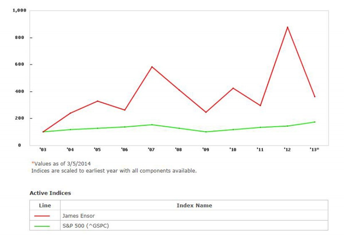 James Ensor, Report Index Graph
