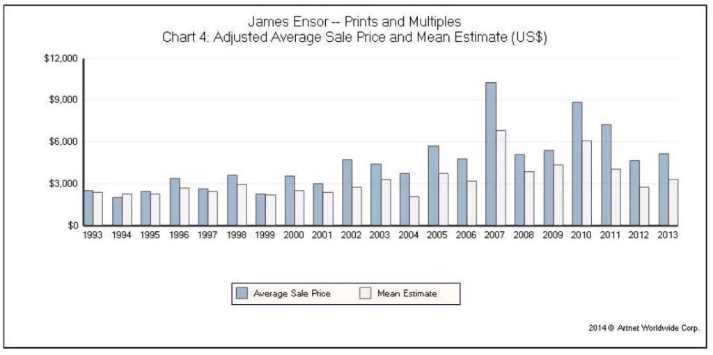 James Ensor, Prints and Multiples, Adjusted Average Sale Price and Mean Estimate (US$)
