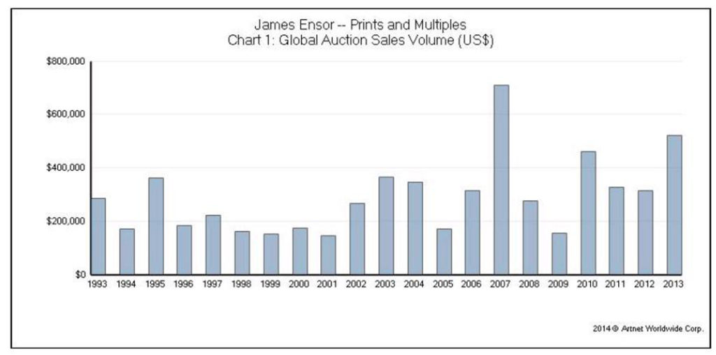 James Ensor, Global Auction Sales Volume (US$)