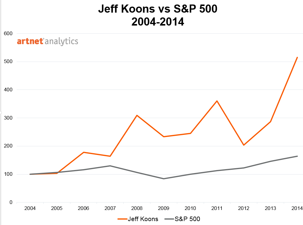 Auction price performance of Jeff Koons works vs S&P 500