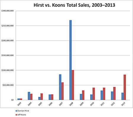 Damien Hirst vs. Jeff Koons Total Sales, 2003–2013
