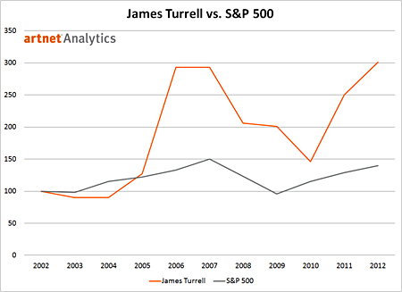 James Turrell vs. S&P 500