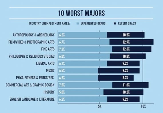 H&R Block's infographic of the 10 worst college majors, as ranked by unemployment rate for both recent and experienced college graduates. Photo: courtesy H&R Block.