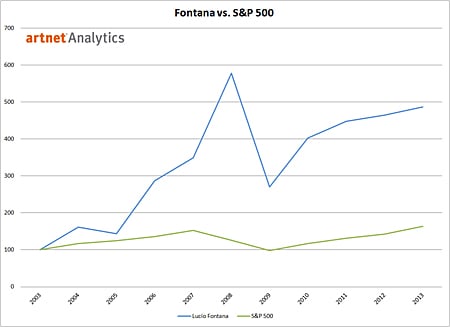 Lucio Fontana vs. S&P 500 2003-2013