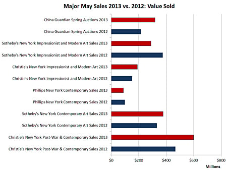 Graphic of Major May art auction sales 2012-2013
