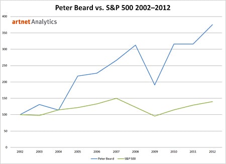 Peter Beard vs. S&P 500 2002-2012