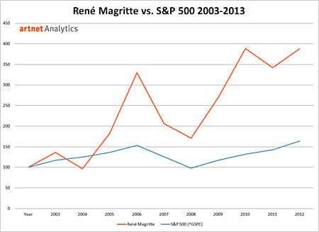 René Magritte vs. S&P 500, 2003–2013