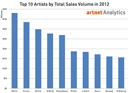 Top 10 Artists by Total Sales Volume in 2012