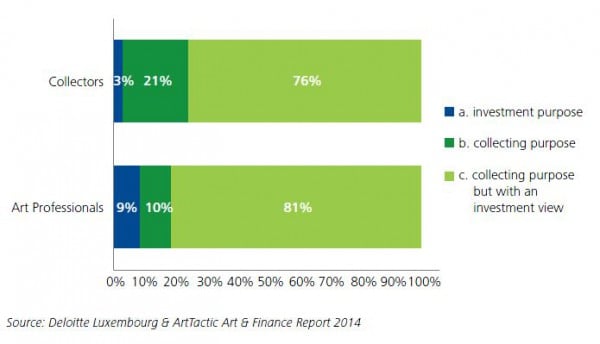 "Why are you/your clients buying art?" Source: Deloitte Luxembourg & ArtTactic Art & Finance Report 2014