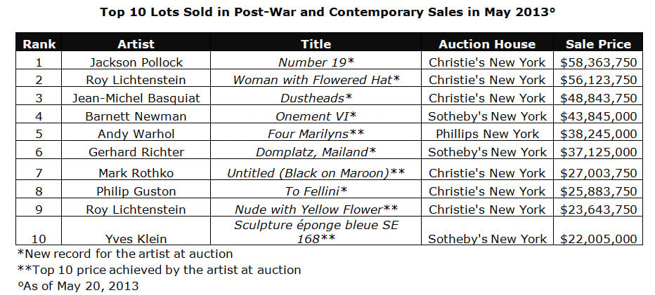 Top 10 Lots Sold in Post-War and Contemporary Sales in May 2013