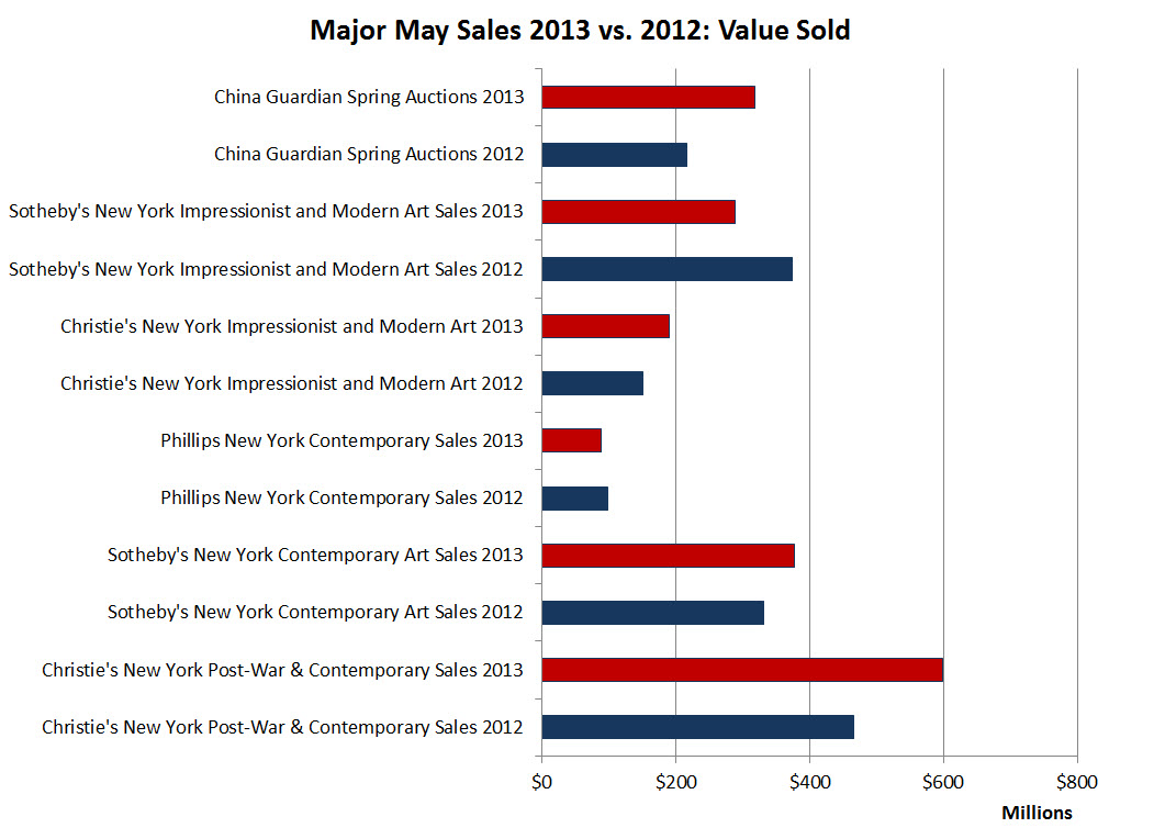 Major May Art Auction Sales 2013 vs. 2012: Value Sold