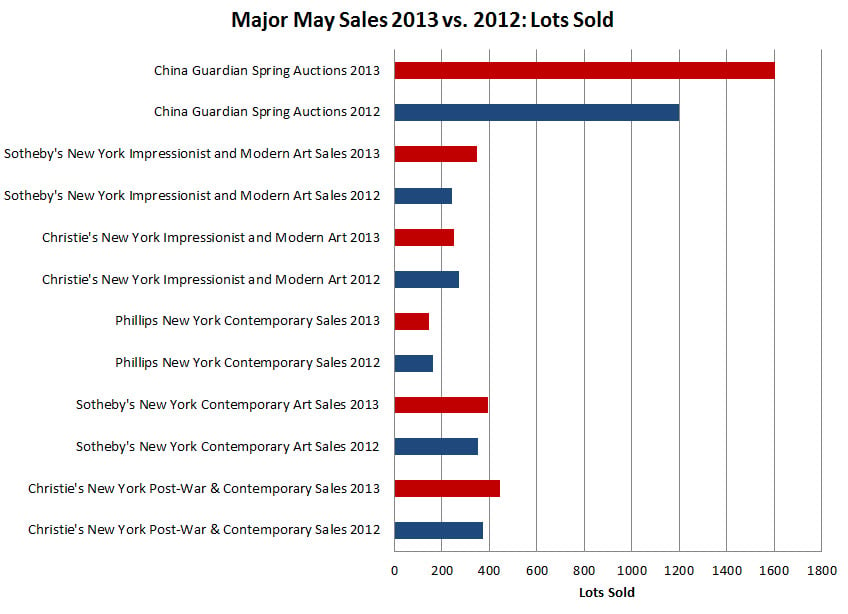 Major May Art Auction Sales 2013 vs. 2012: Lots Sold