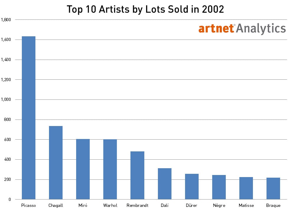 Top 10 Artists by Total Lots Sold in 2002