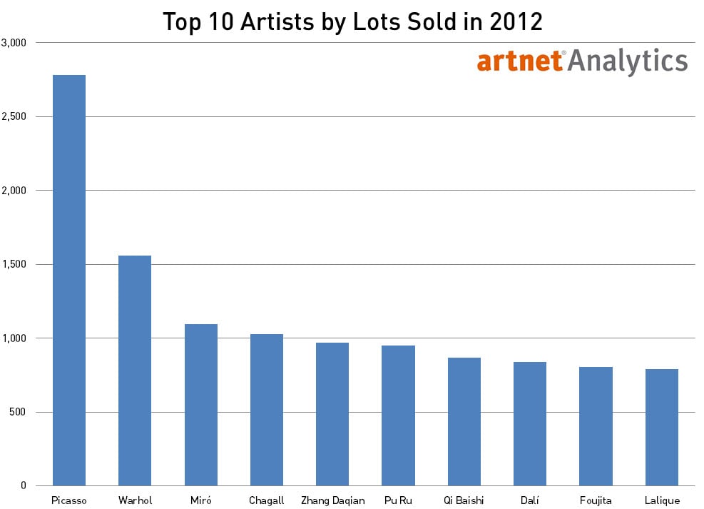Top 10 Artists by Total Lots Sold in 2012