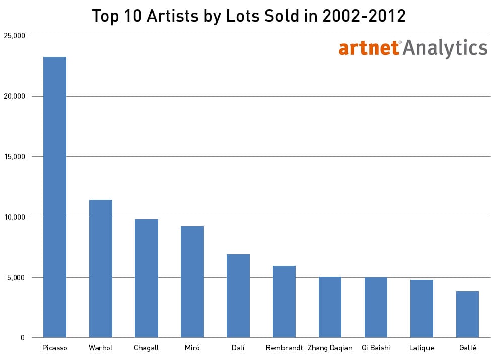 Top 10 Artists by Total Lots Sold in 2002 to 2012