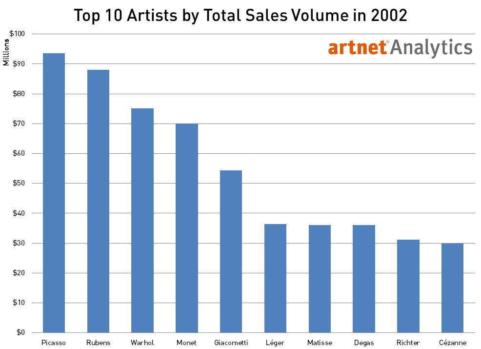 Top 10 Artists by Total Sales Volume in 2002