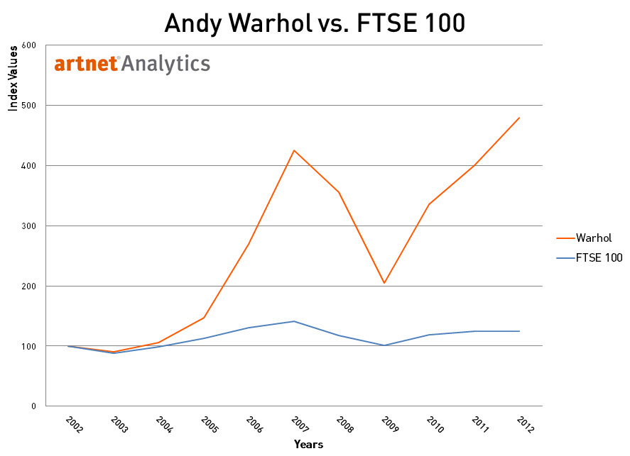 Andy Warhol vs. FTSE 100