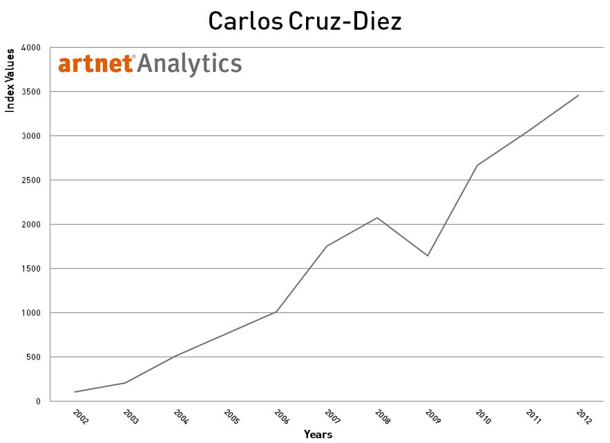 Carlos Cruz-Diez 2002-2012 Index Return