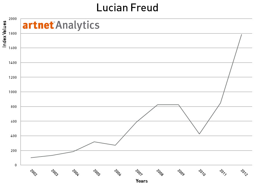 Lucian Freud 2002-2012 Index Return