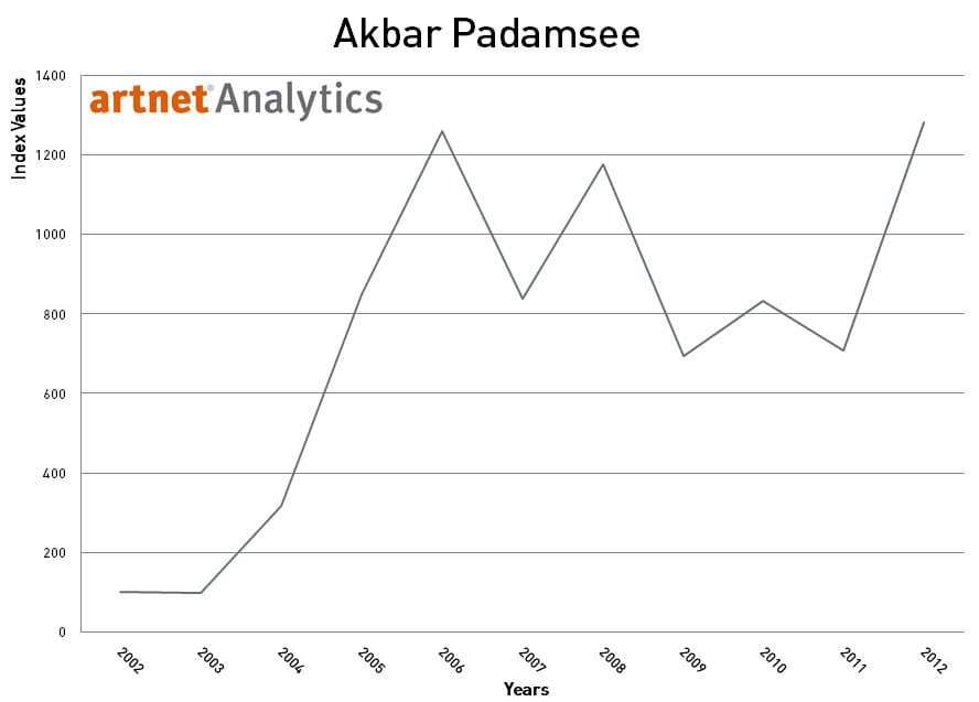 Akbar Padamsee 2002-2012 Index Return