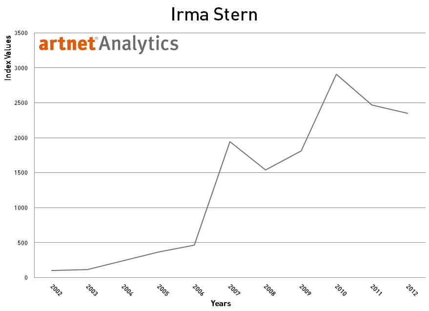 Irma Stern 2002-2012 Index Return