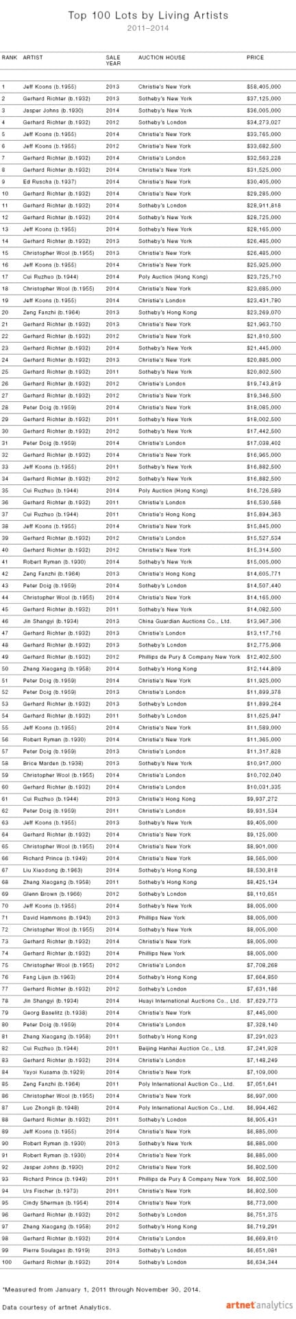 Who Are the Top 100 Most Collectible Living Artists for December 2014?