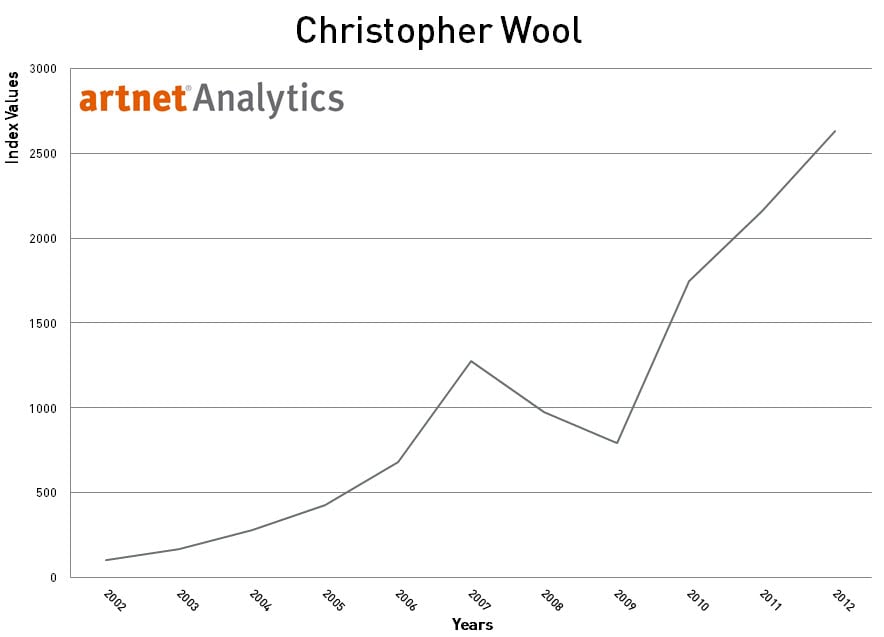 Christopher Wool 2002-2012 Index Return
