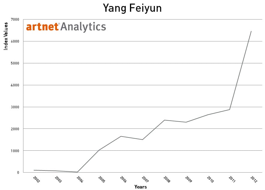 Yang Feiyun 2002-2012 Index Return