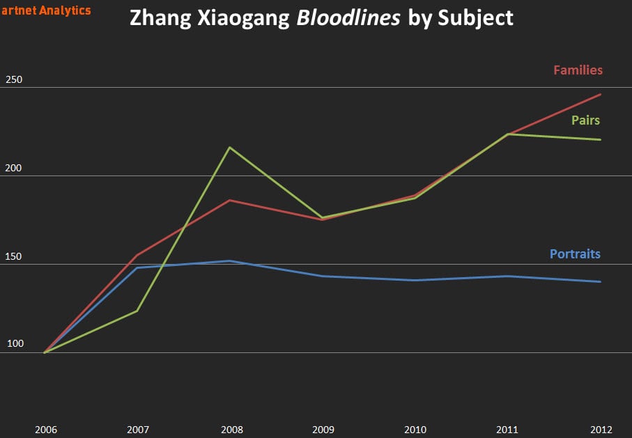 Zhang Xiaogang Bloodlines by Subject