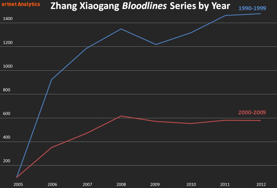 Zhang Xiaogang Bloodlines by Year