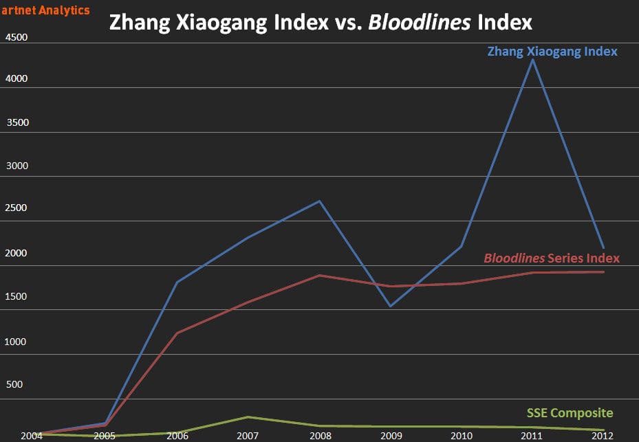 Zhang Xiaogang Index vs. Bloodlines Index
