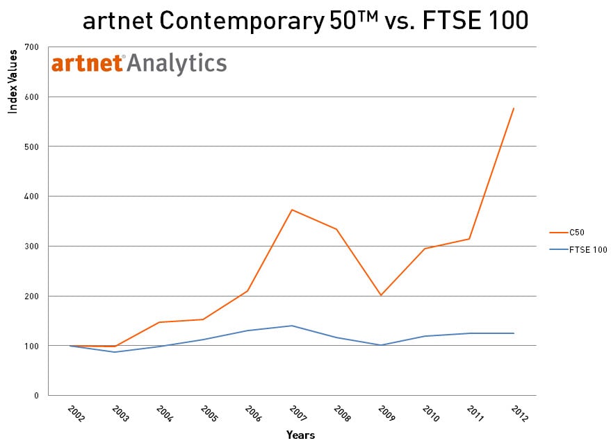 artnet Contemporary 50 vs. FTSE 100