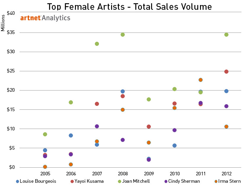 Top Female Artists - Top Sales Volume