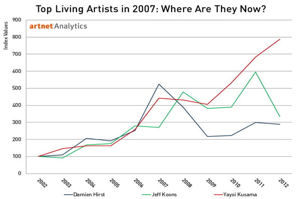 Top Living Artists in 2007