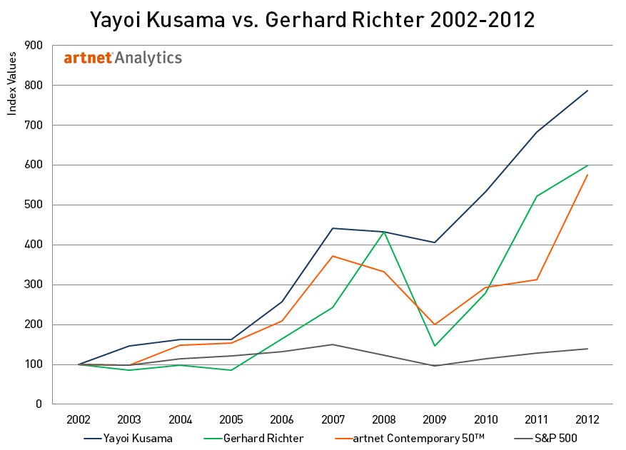 Yayoi Kusama vs. Gerhard Richter 2002-2012