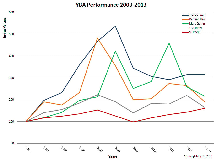 Young British Artists Performance 2003-2013