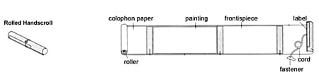 Diagram of a handscroll