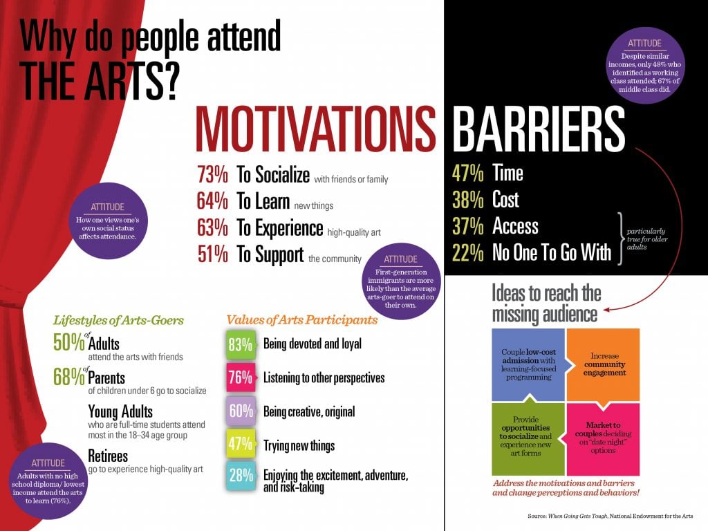 An infographic from the National Endowment for the Arts about attendance in the arts.