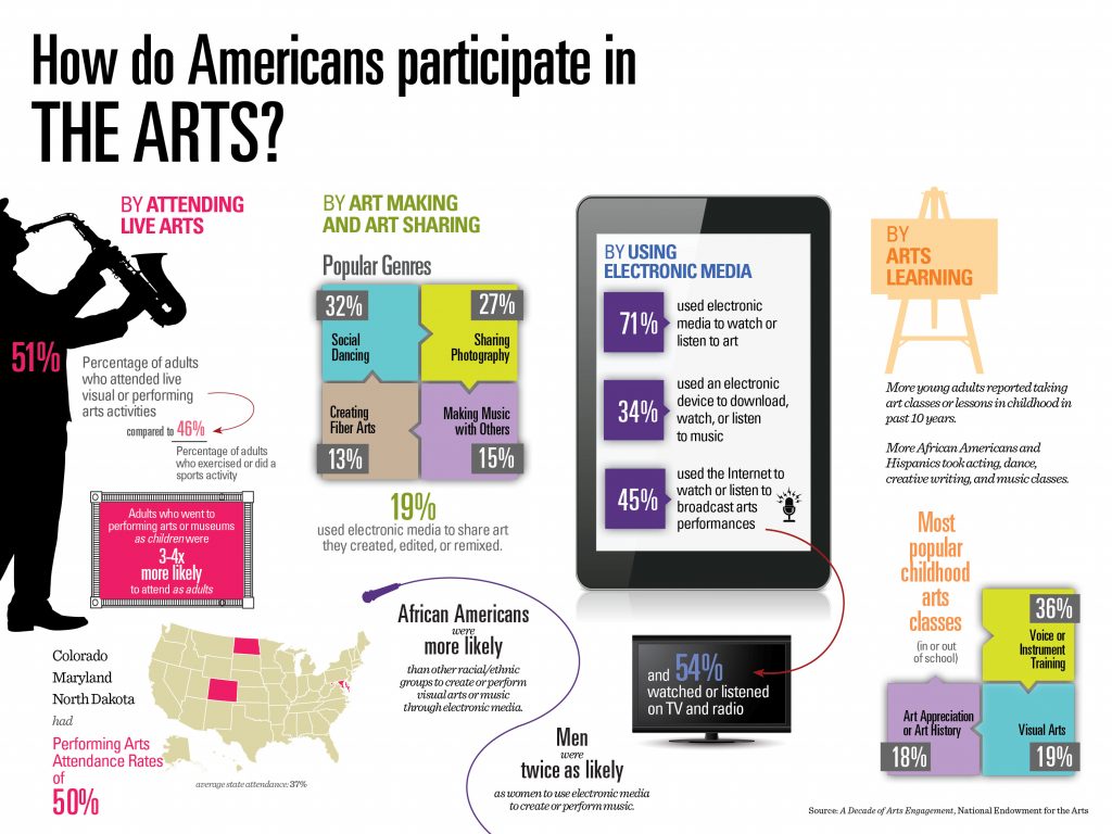An infographic from the National Endowment for the Arts about participation in the arts. 