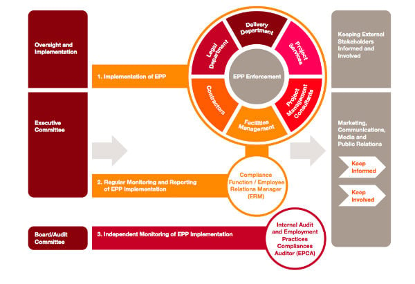 The "Implementation Framework" for TDIC's "Employment Practices Policy," from Pricewaterhouse Cooper's "Employment Practices Policy (EPP) Compliance Monitoring Report," 2014