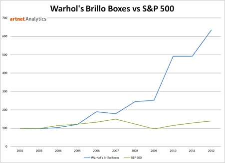 Andy Warhol's Brillo Boxes vs. S&P 500