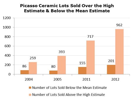 Pablo Picasso ceramics average sale price mean estimate chart
