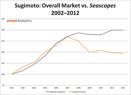 Hiroshi Sugimoto Overall Market vs. Seascapes