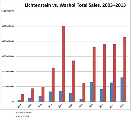 Lichtenstein vs. Warhol Total Sales