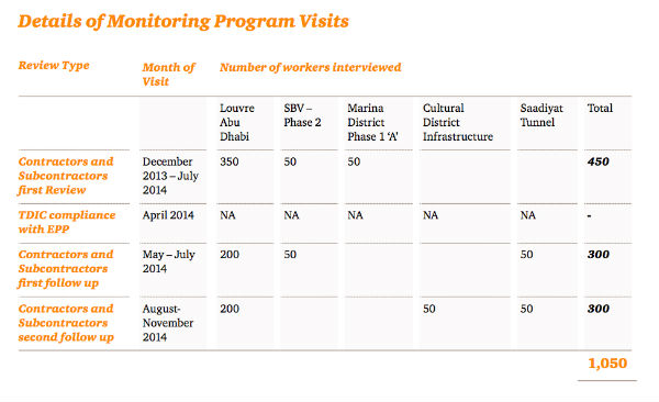 Chart detailing Pricewaterhouse Cooper's 2014 Monitoring Program Visits