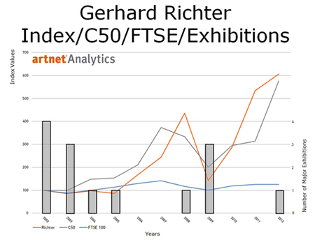 Gerhard Richter Index/C50/FTSE/Exhibitions