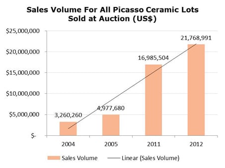 Sales volume for Picasso ceramics
