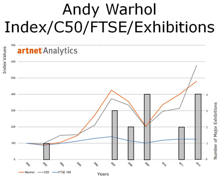 Andy Warhol Index/C50/FTSE/Exhibitions